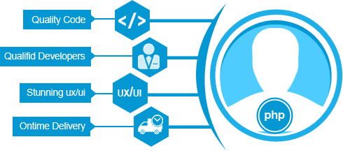 Hire PHP Developer india Hire PHP Developer india