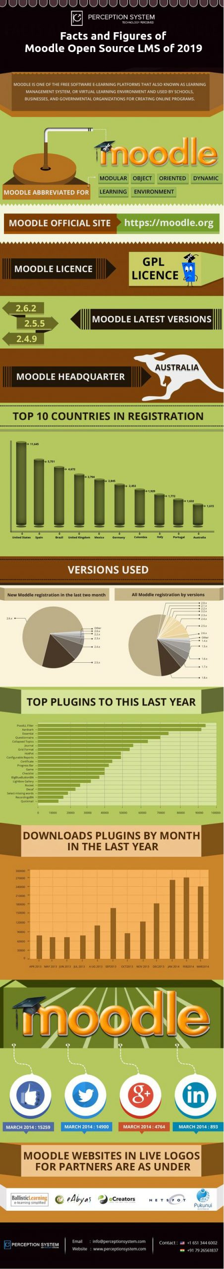 Facts and Figures of Moodle Open Source LMS of 2019