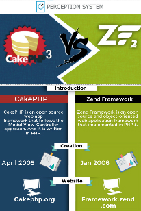 CakePHP3 vs. Zend Framework 2 – Which One Lead the Market in 2017? CakePHP3 vs. Zend Framework 2 – Which One Lead the Market in 2017?