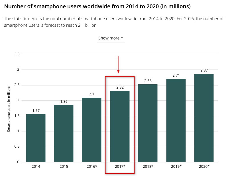 smartphone users growth