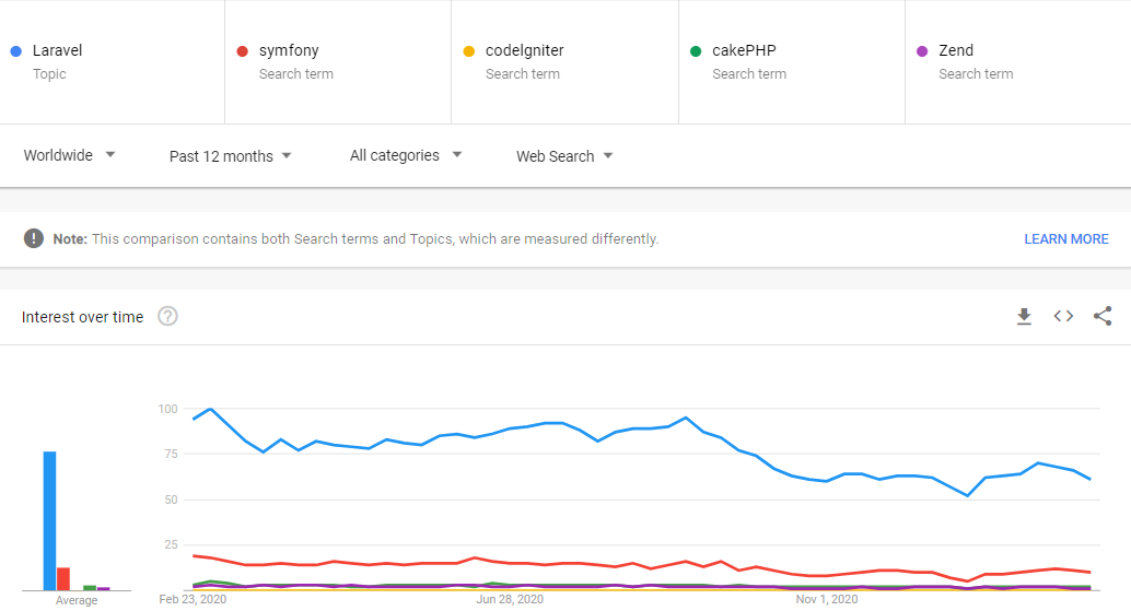Google Trends PHP frameworks