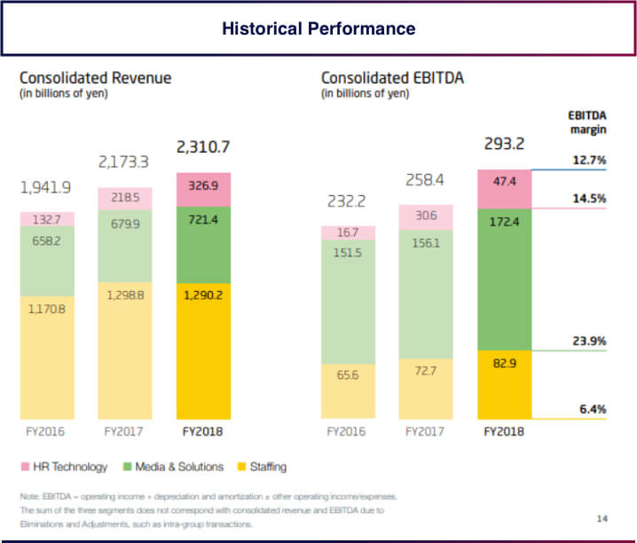 Historical Performance