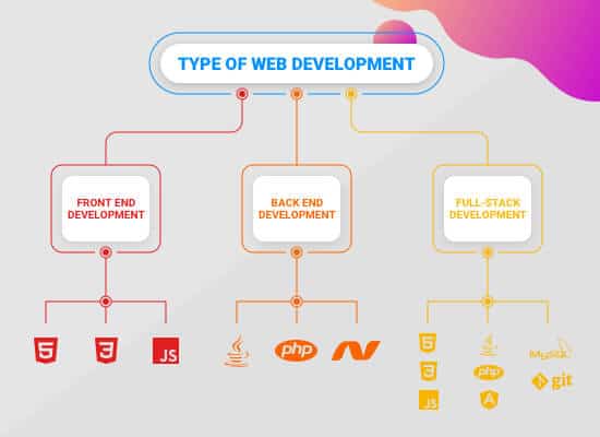 Type of web development