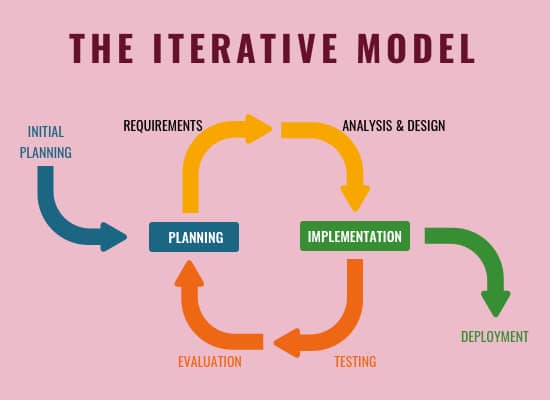 The Iterative Model