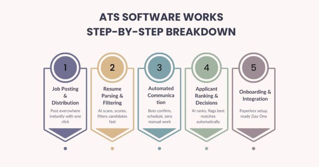Step-by-step infographic showing how ats solutions work, highlighting ats software development stages from job posting to onboarding