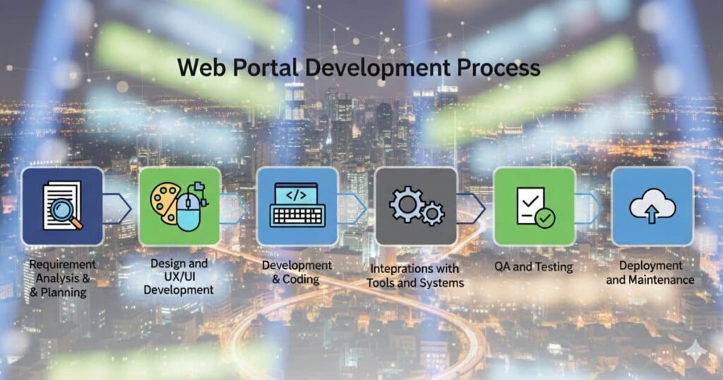 Web portal development services process diagram showing steps from requirement analysis to deployment and maintenance, set against a city background.